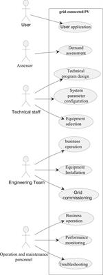 PV grid-connected information interaction methods based on public information modeling